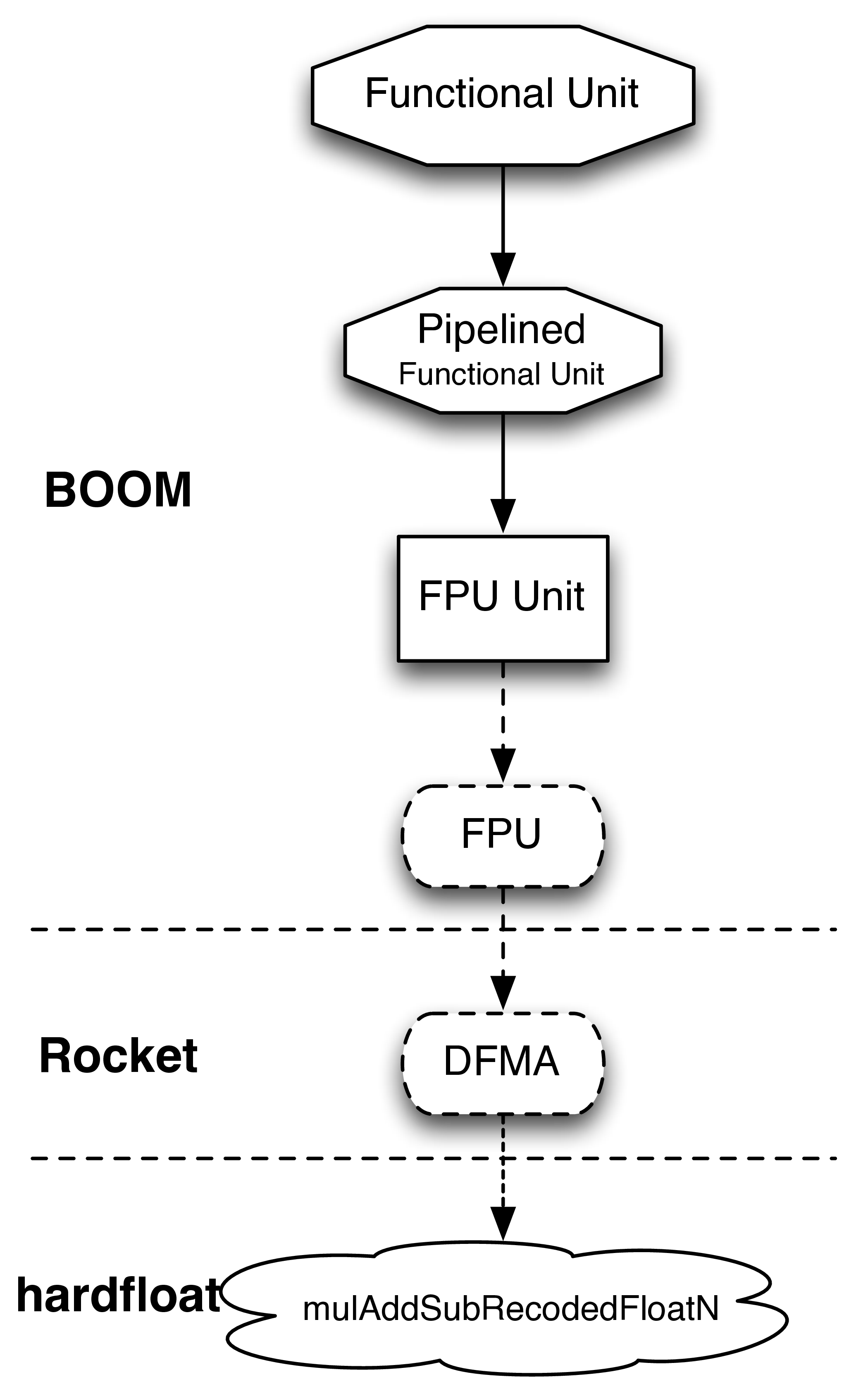 Functional Unit for FPU